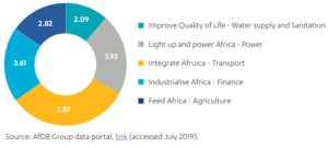 The AfDB Group’s Development Priorities14 Sectors receiving the greatest amount of lending from AfDB Group since 2014 (£ billions)