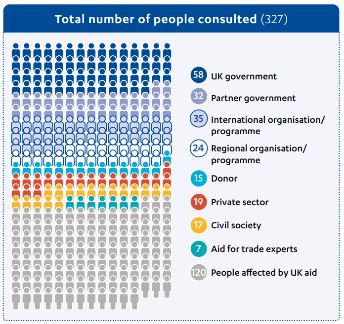 Graphic showing a breakdown of different groups of people consulted for the study