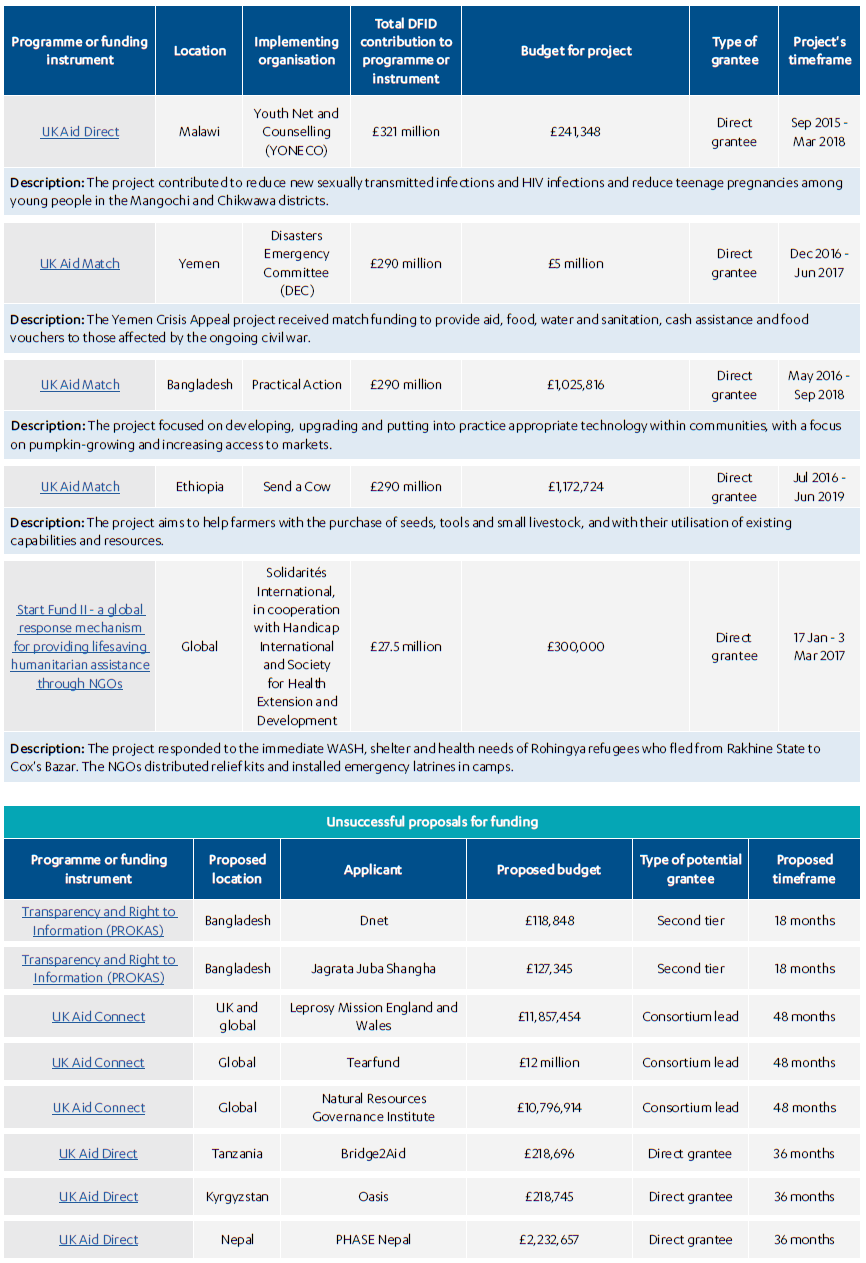 Table depicting Projects in our sample continued, including unsuccessful proposals for fundings