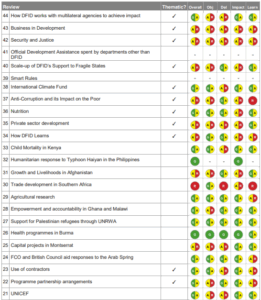Table showing review ratings across different categories