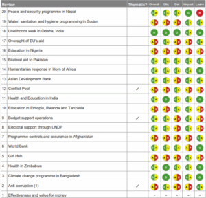Table showing review ratings across different categories