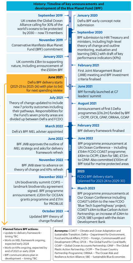 Graphic showing a timeline of the key announcements and developments of the Blue Planet Fund