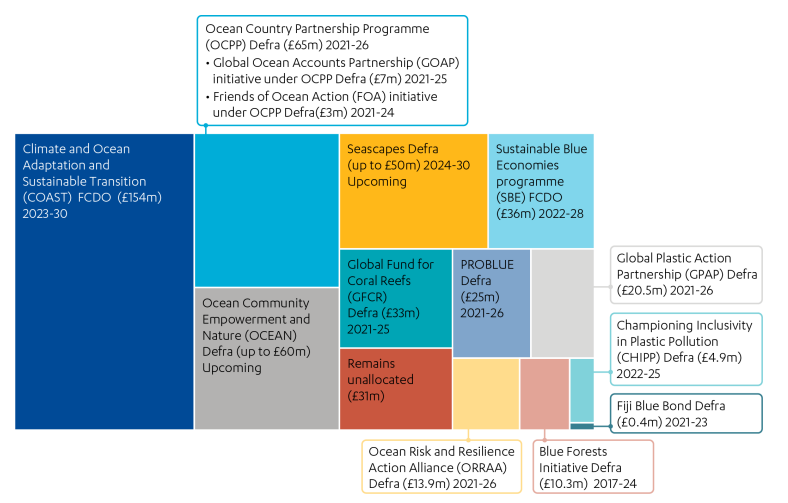 Graphic showing the size of different Blue Planet Fund programmes