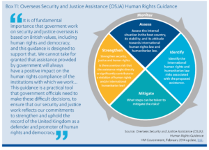Box 11: Overseas Security and Justice Assistance (OSJA) Human Rights Guidance. Quote from OSJA human rights guidance: "It is of fundamental importance that goverment work on security and justice overseas is based on British values, including human rights and democracy, and this guidance is designed to support that. We cannot take for granted that assistance provided by government will always have a positive impact on the human rights compliance of the institutions with which we work… This guidance is a practical tool that government officials need to make these difficult decisions, to ensure that our security and justice work reflects our commitments to strengthen and uphold the record of the United Kingdom as a defender and promoter of human rights and democracy."