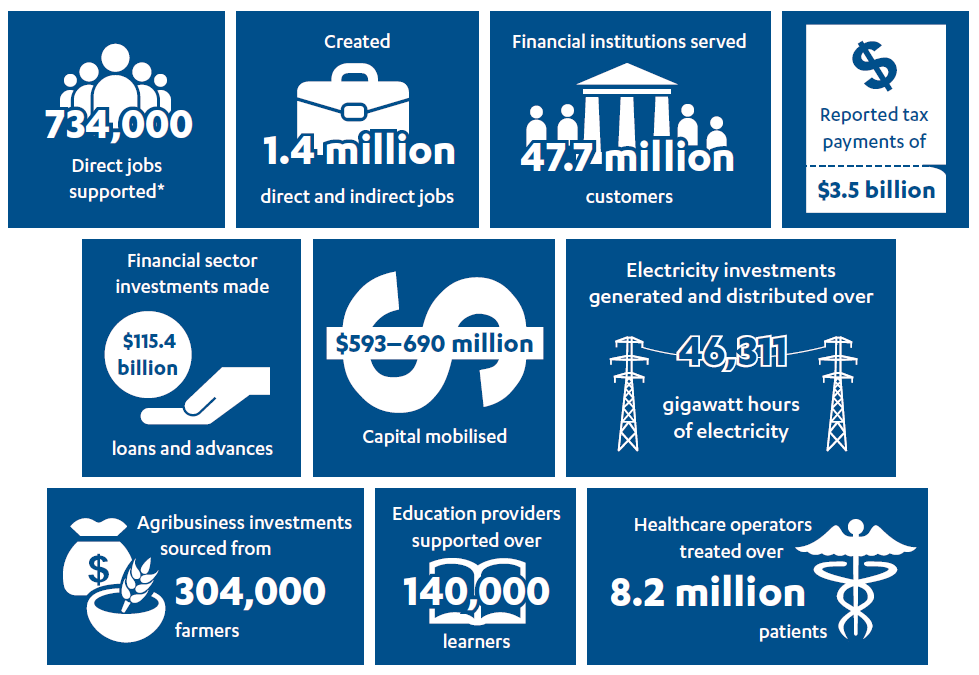 Graphic depicting Development impact created by CDC’s investee businesses in 2017