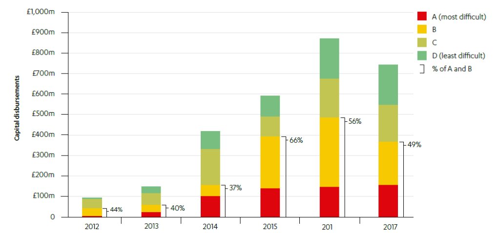 CDC’s investments in low-income and fragile states - ICAI