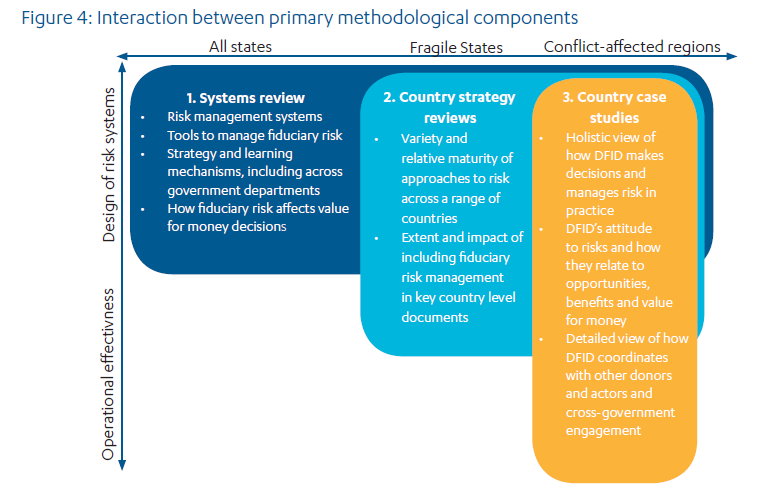 Grahpic showing the interaction between the primary methodological components of the review: systems review, country strategy reviews and country case studies.