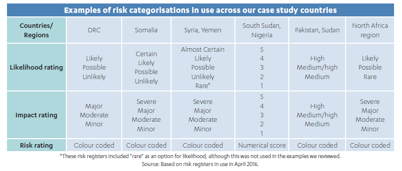 Chart showing examples of risk categorisations in use across our case study countries, for example, 'major, moderate or minor' or 'certain, likely, possible, unlikely'.