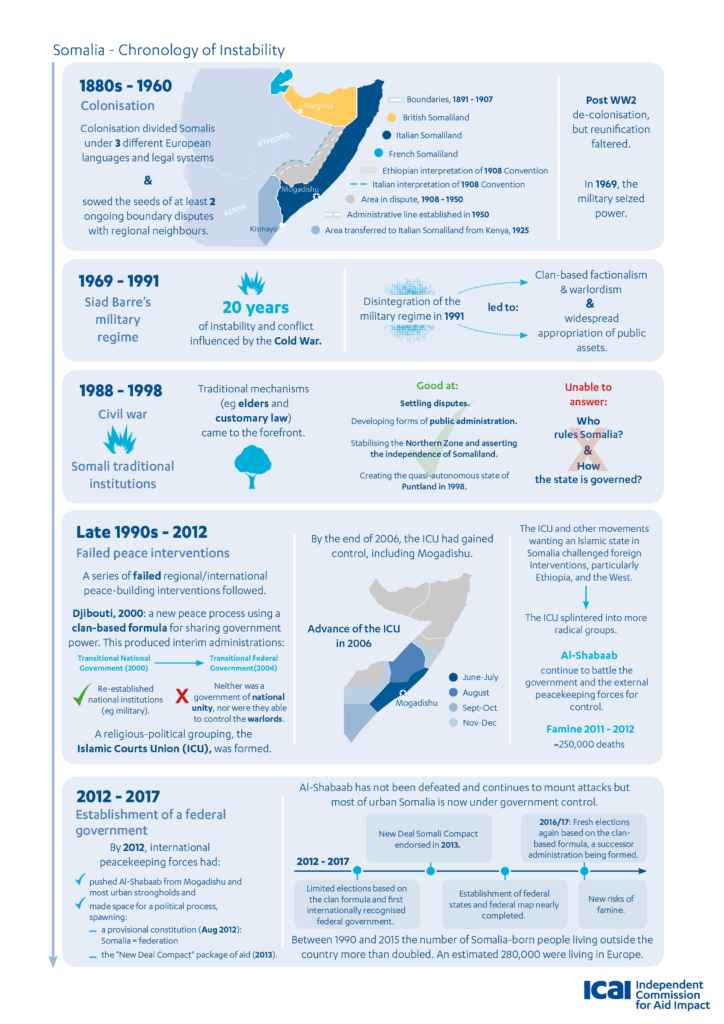 Chart containing facts about instability in Somalia from 1880's to 2017.