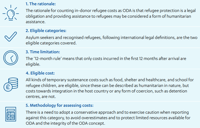 Table showing five clarifications from the OECD’s Development Assistance Committee (DAC) on what donor countries are allowed to report as aid spending on in-donor refugee costs