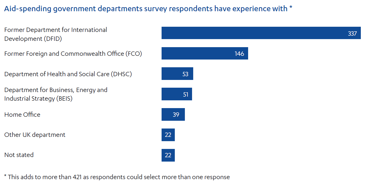 Bar chart showing that most survey respondents had experience with the former Department for International Development, followed by the former Foreign and Commonwealth Office.