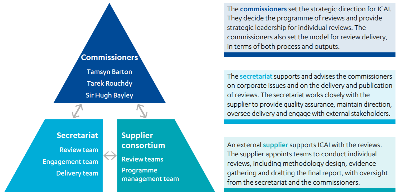 Triangle diagram showing ICAI structure; commissioners, secretariat and supplier consortium. 