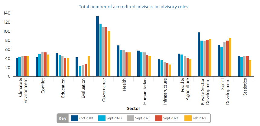 A graph showing the number of accredited advisers in advisory roles, by specialism