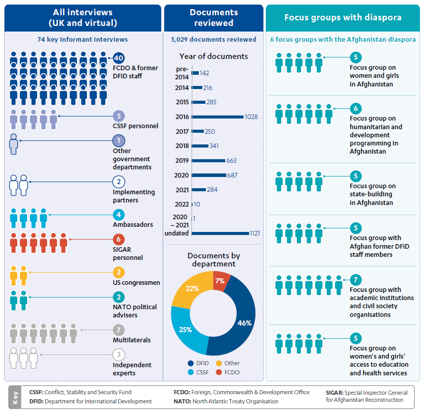 Infographic showing number and type of people/organisations interviewed by ICAI for this review.