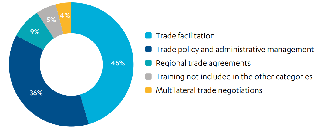 Graphic showing the share of UK government aid for trade spend on trade policy and regulations, 2015 to 2021