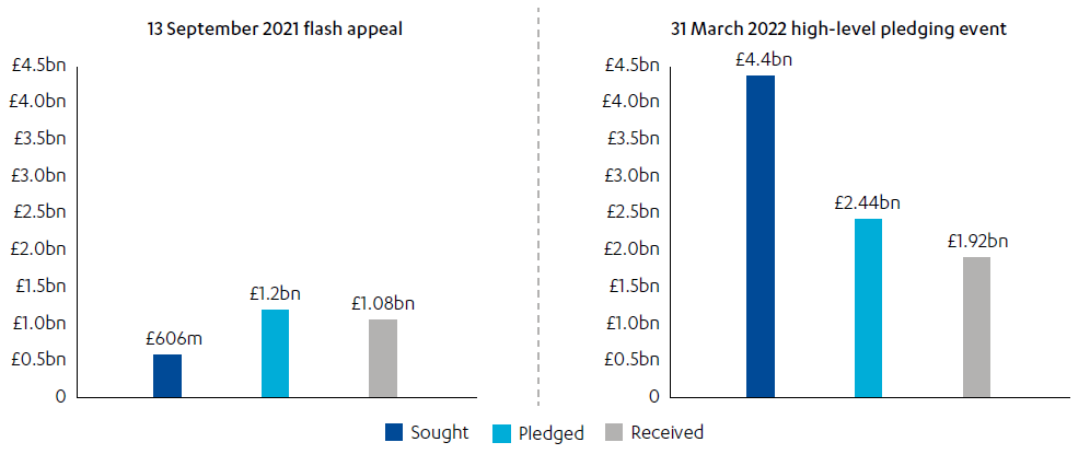 Two bar charts showing the amount of money sought, pledged and received in September 2021 and March 2022 pledging events for Afghanistan. Shows money received at 2021 event exceeded what was sought, but money received at 2022 event was significantly less than what was sought. 