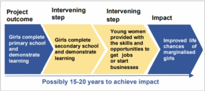 Project outcome Intervening step Intervening step Impact Girls complete primary school and demonstrate learning Girls complete secondary school and demonstrate learning Young women provided with the skills and opportunities to get jobs or start businesses Improved life chances of marginalised girls Possibly 15-20 years to achieve impact
