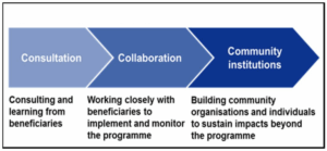 Image showing a typology of engagement with intended beneficiaries.