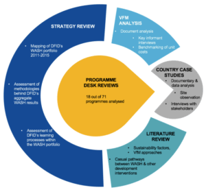 Methodology components: Strategy review, VFM analysis, country case studies, literature review and programme desk reviews.
