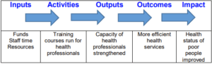 Inputs → Activities → Outputs → Outcomes → Impact Funds, Staff time, Resources → Training courses run for health professionals → Capacity of health professionals strengthened → More efficient health services → Health status of poor people improved