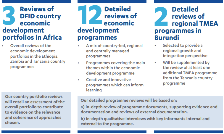 3 Reviews of DFID country economic development portfolios in Africa Overall reviews of the economic development portfolios in the Ethiopia, Zambia and Tanzania country programmes Our country portfolio reviews will entail an assessment of the overall portfolio to contribute to evidence on the relevance and coherence of approaches chosen. 12 Detailed reviews of economic development programmes A mix of country-led, regional and centrally managed programmes Programmes covering the main themes within the economic development programme Creative and innovative programmes which can inform learning Our detailed programme reviews will be based on: a) in-depth review of programme documents, supporting evidence and documentation and reviews of external documentation. b) in-depth qualitative interviews with key informants internal and external to the programme. 2 Detailed reviews of regional TMEA programmes in Burundi Selected to provide a regional growth and integration perspective Will be supplemented by the review of at least one additional TMEA programme from the Tanzania country programme
