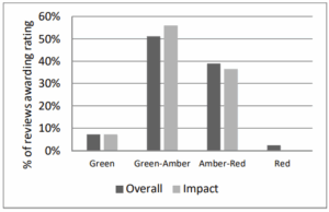 Chart showing percentage of reviews awarding ratings for Overall and Impact categories.