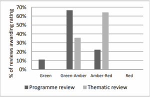 Chart showing percentage of reviews awarding ratings, comparing Programme review and Thematic review