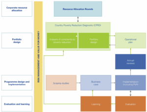 A diagram showing DFID's tools and processes