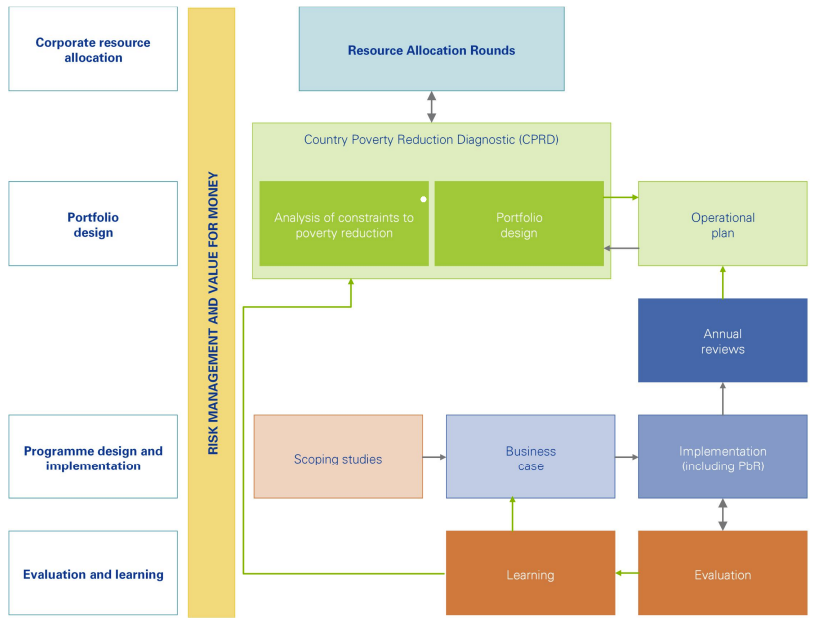 Give An Example For Dfid Algorithm DFID's approach to delivering impact - Independent Commission for Aid ...