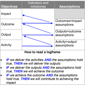 How to read a logframe IF we deliver the activities AND the assumptions hold true, THEN we will deliver the outputs IF we deliver the outputs AND the assumptions hold true, THEN we will achieve the outcome IF we achieve the outcome AND the assumptions hold true, THEN we will contribute to achieving the impact