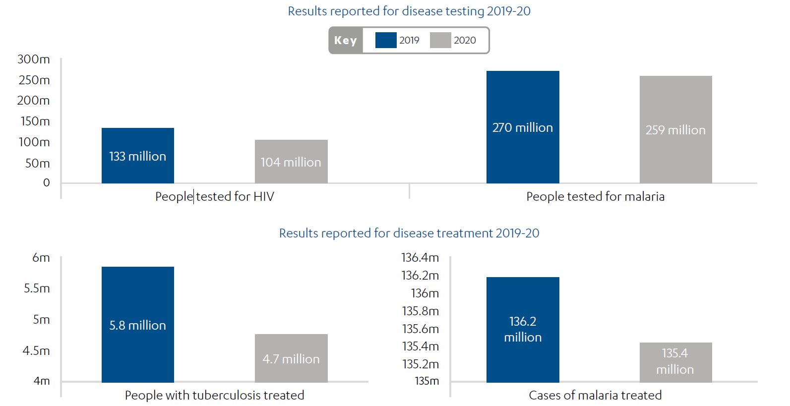 Bar charts showing results reported for disease testing 2019-20 and results reported for disease treatment 2019-20