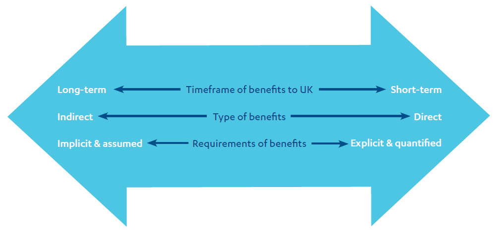 Graphic to show Spectrum of secondary benefits