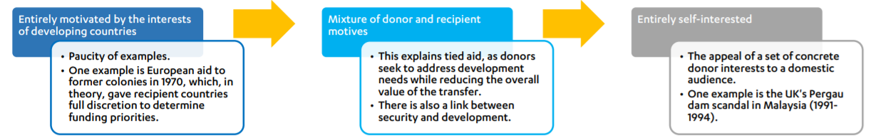 Donor motices spectrum: Entirely motivated by the interests of developing countries to entirely self-interested