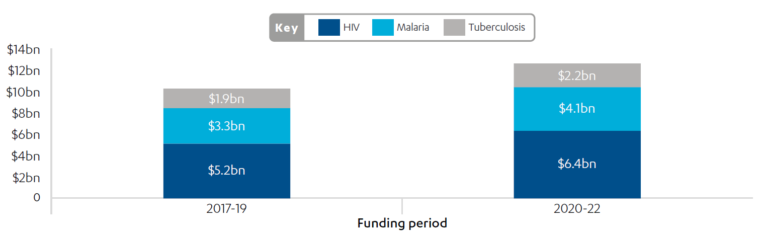 Bar chart showing Global Fund allocation of funding per disease from 2017-19 to 2020-22
