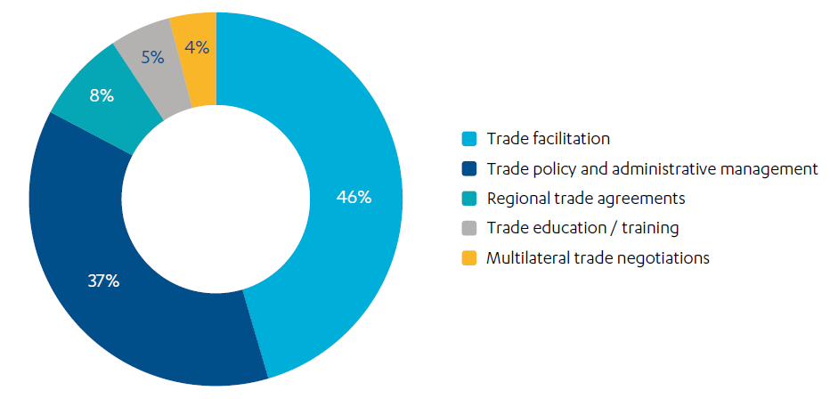 Pie chart showing the trade policy and regulations aid for trade sub-categories
