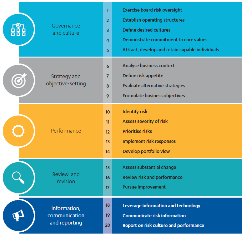 List of good practices for strategic and performance-enhancing risk management from the COSO framework