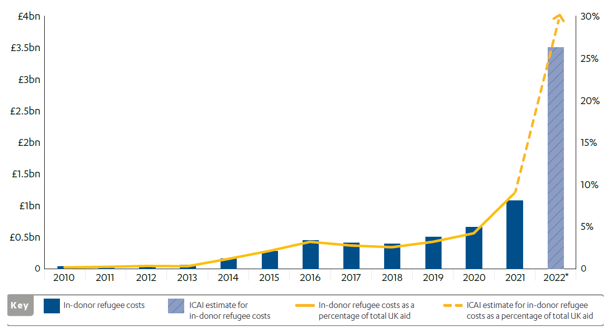 Bar chart showing UK spending on in-donor refugee costs, in absolute figures and in proportion to total aid, from 2010 to 2022