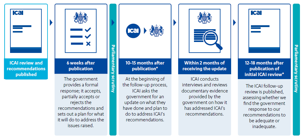 Infographic showing ICAI follow-up process