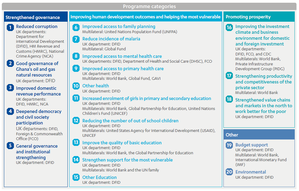 Table showing UK aid to Ghana: programming areas, objectives and timeline