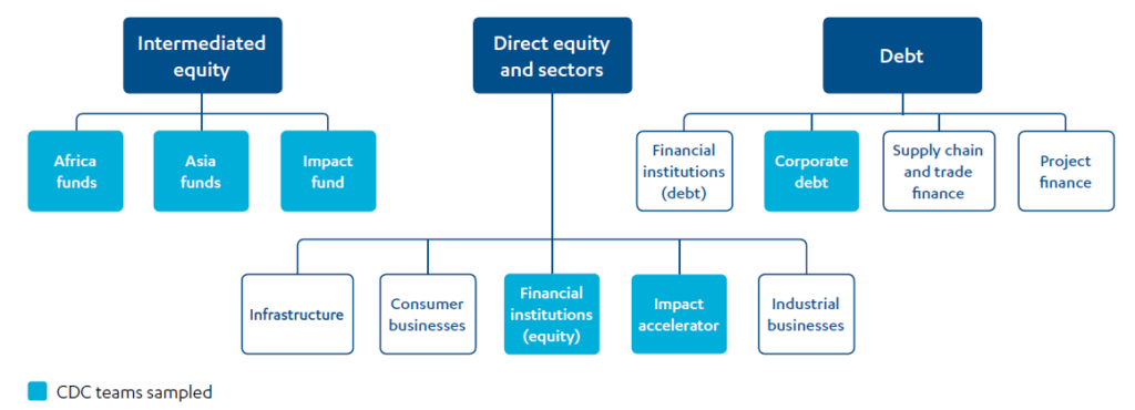 CDC’s investments in low-income and fragile states - ICAI