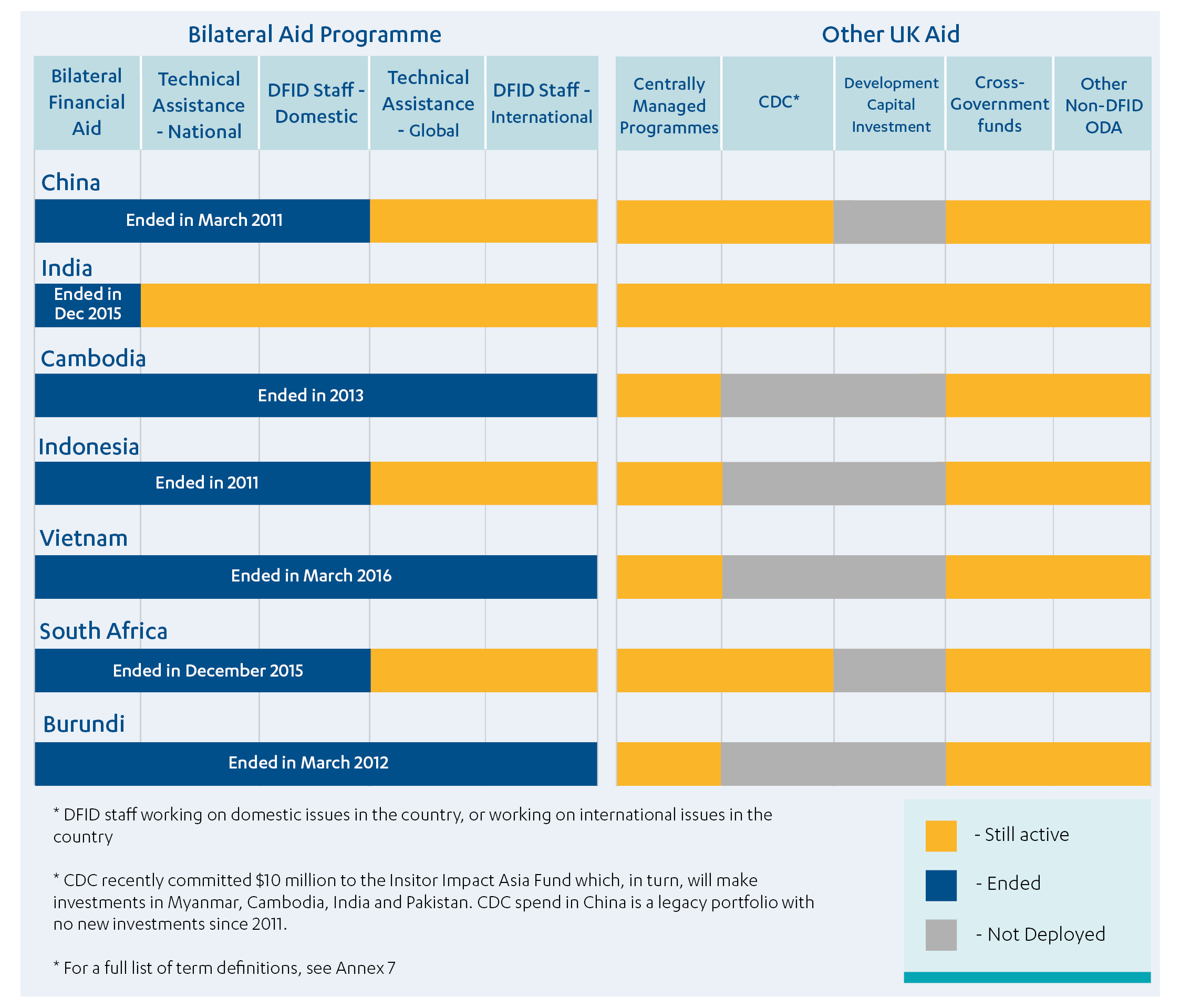 Types of aid deployed in seven case study countries, including bilateral, technical assistance, centrally managed funding, from CDC, cross-government and non-DFID