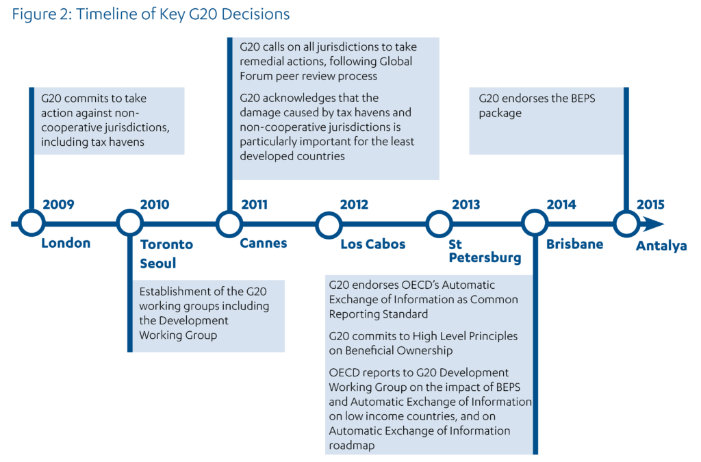 UK aid’s contribution to tackling tax avoidance and evasion - ICAI