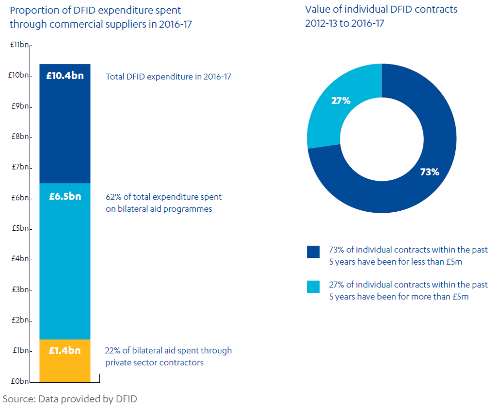 Stacked bar showing DFID expenditure through commercial suppliers in 2016-17 totaling £10.4bn and pie chart showing 73% of DFID contracts between 2012-13 and 2016-17 were for less than £5m and 27% were for more than £5m.