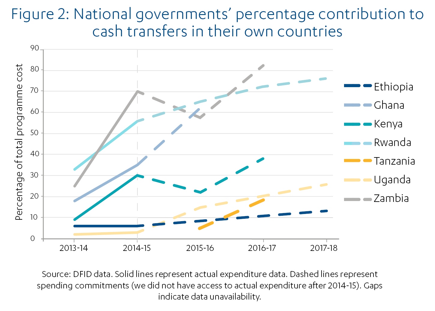 Figure 2: National governments’ percentage contribution to cash transfers in their own countries, from 2013-14 to 2017-18