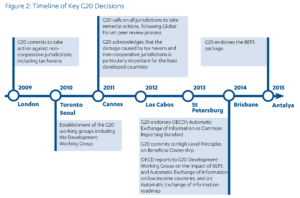 Timeline of key G20 decisions from 2009 to 2015
