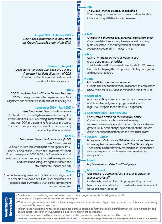 Timeline of actions operationalising the commitment to align UK aid with the Paris Agreement from July 2019 to July 2021