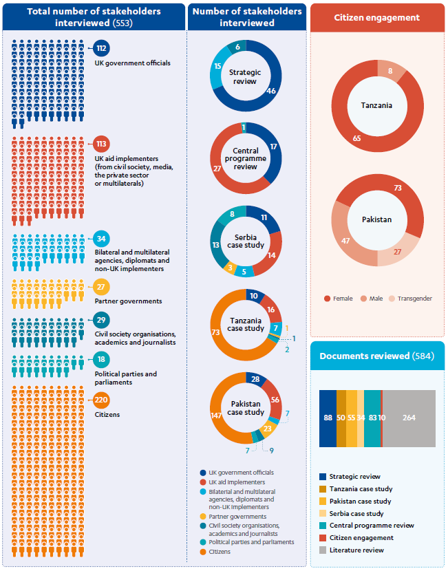 Infographic showing breakdown of people and organisations interviewed for this review