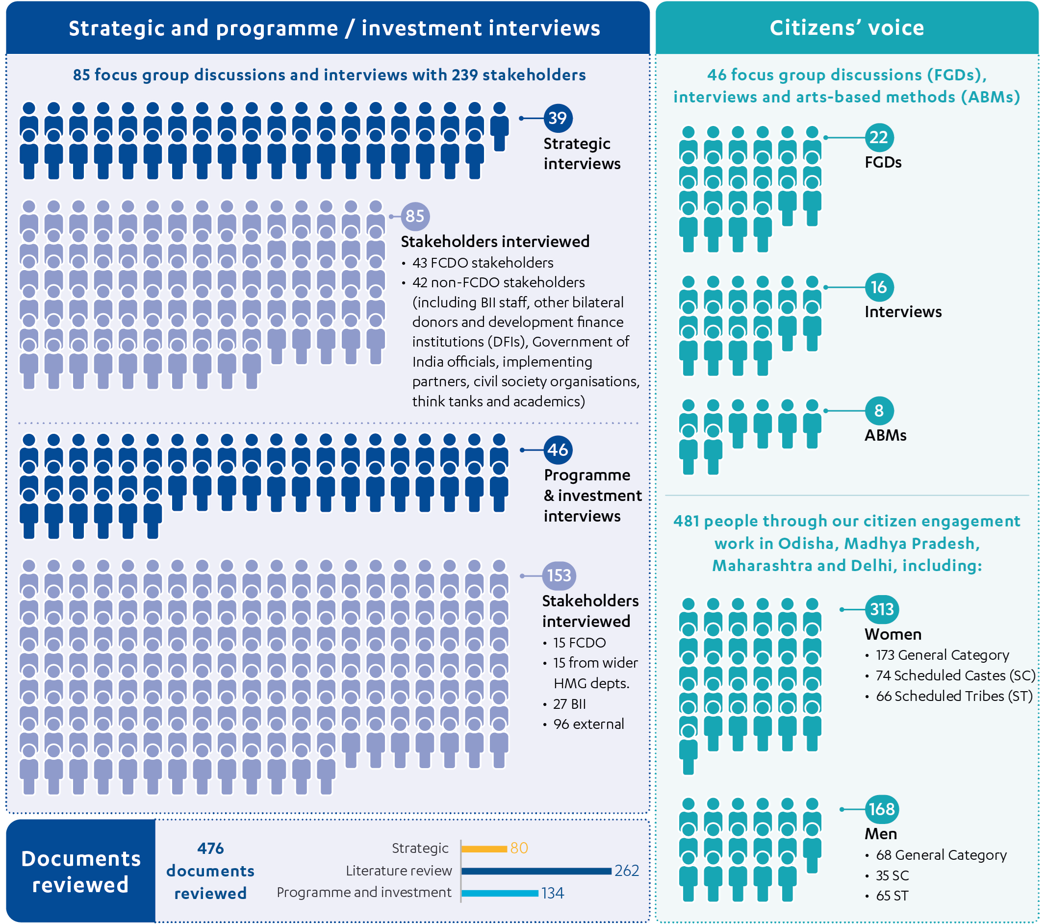 Infographic showing number and type of interviews and citizen focus groups