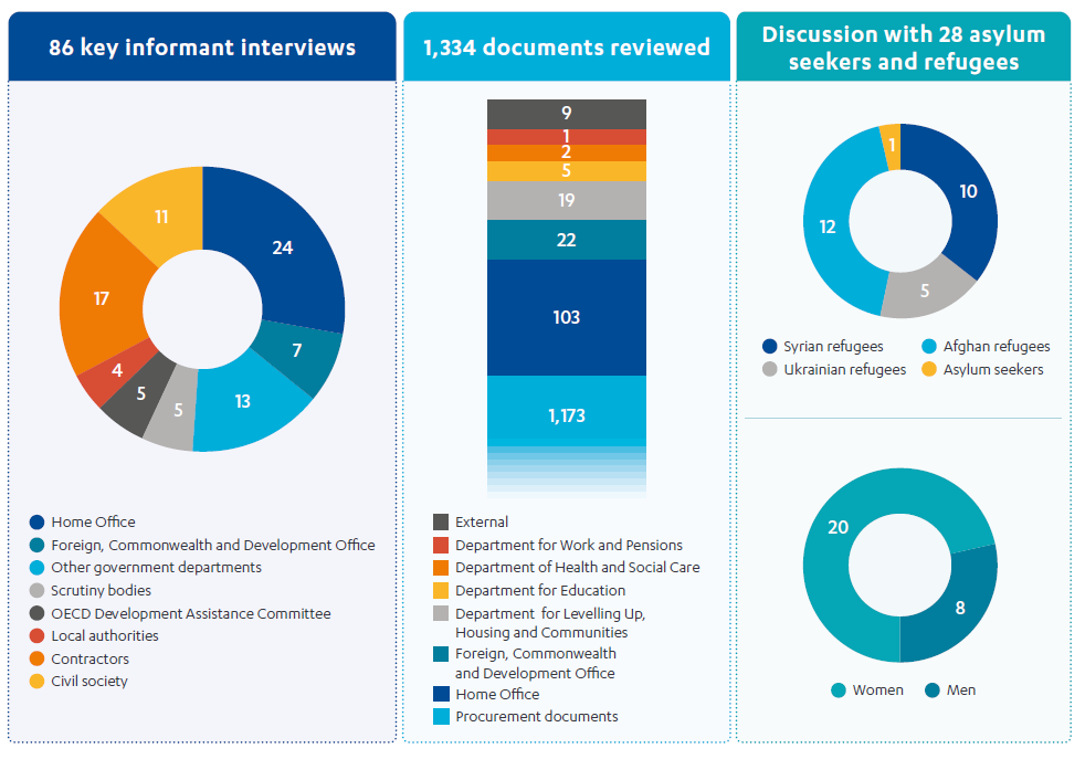 Infographic showing numbers and types of stakeholders consulted for this review.