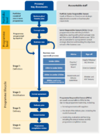Fcdo Delivery Chain Risk Map Example The FCDO's Programme Operating Framework - ICAI